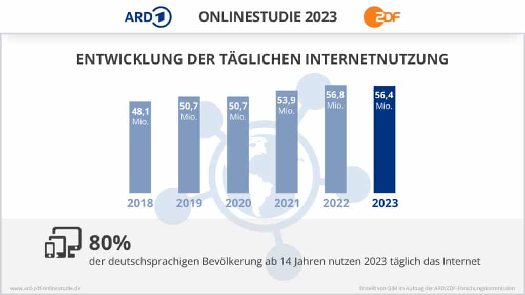 Infografik zur Internetnutzung in Deutschland
