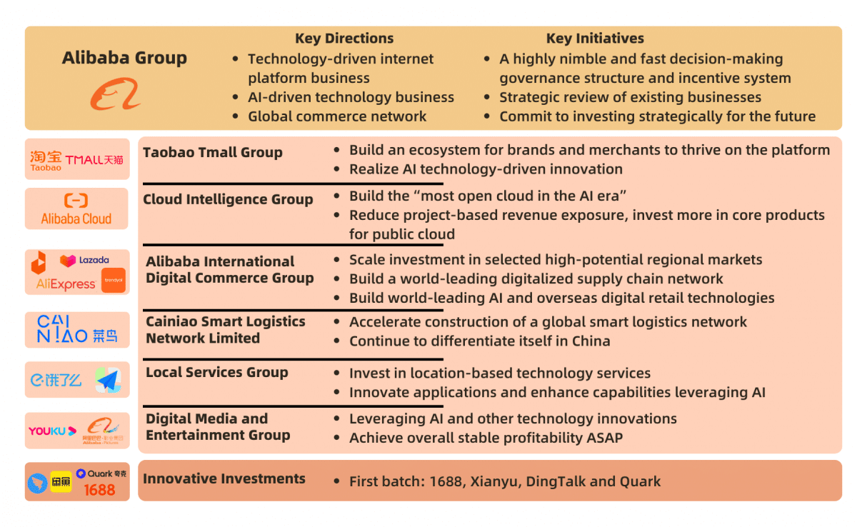 Zusammenfassung der strategischen Eckpfeiler von Alibaba