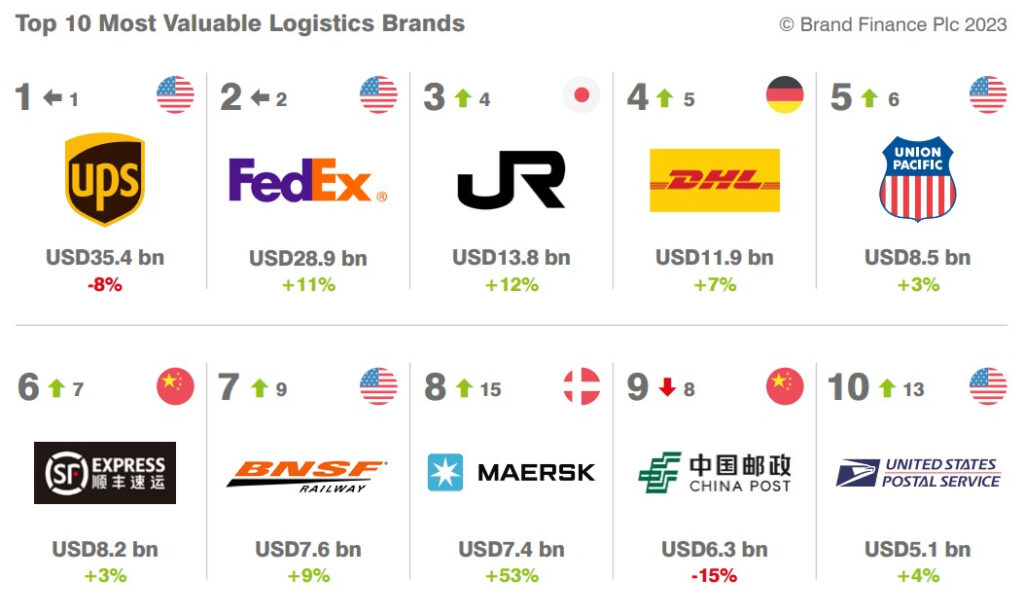 Die 10 wertvollsten Logistikmarken der Welt