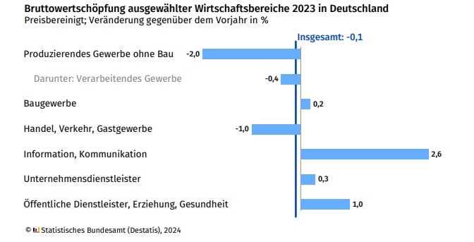 Bruttowertschöpfung 2023 in Deutschland ausgewählter Branchen in einem Schaubild