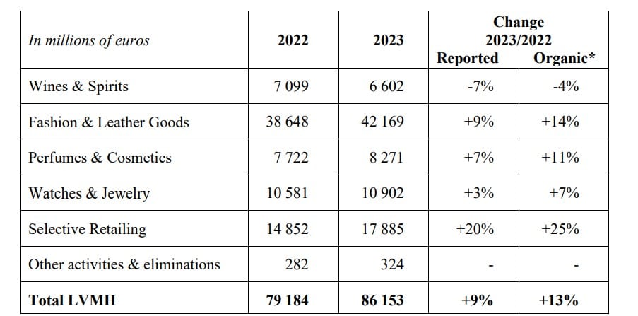 LVMH 2023 Umsatz und Umsatzsteigerung zum Vorjahr nach Kategorien