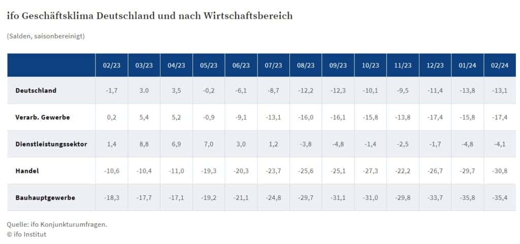 ifo Geschäftsklima Deutschland und nach Wirtschaftsbereich, Stand Februar 2024