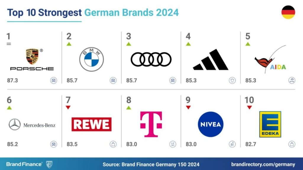 Brand Finance 2024 Top 10 der stärksten deutschen Marken