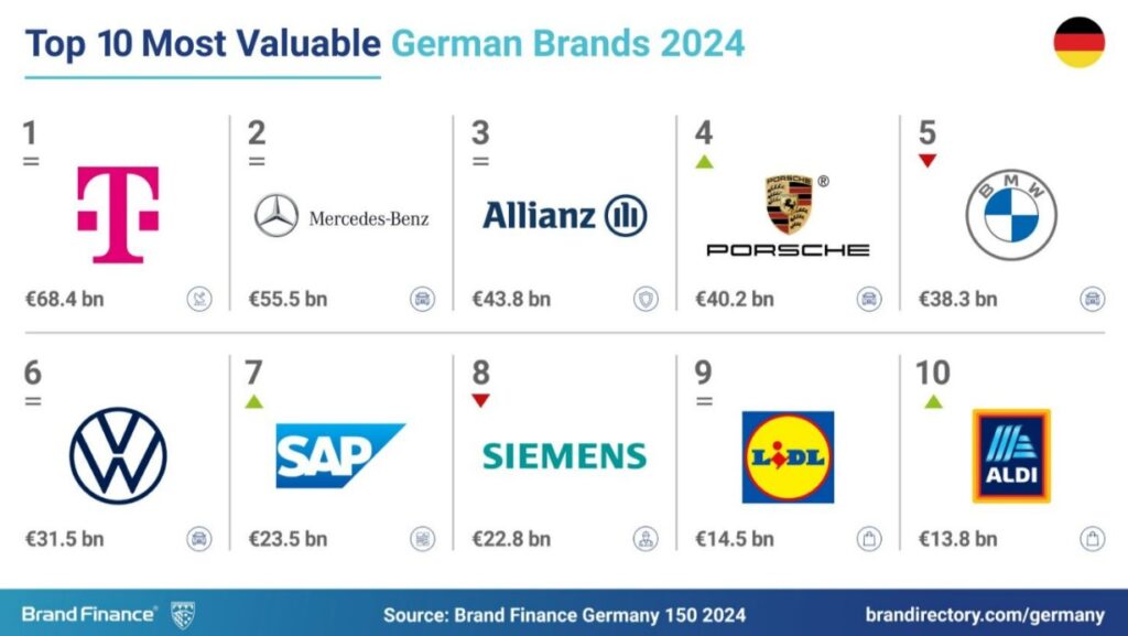 Brand Finance 2024 Top 10 der wertvollsten deutschen Marken