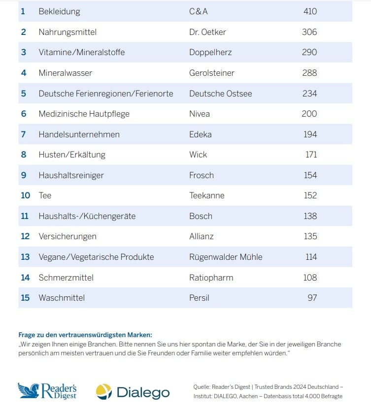 Top 15 der Trusted Brands 2024 in Deutschland
