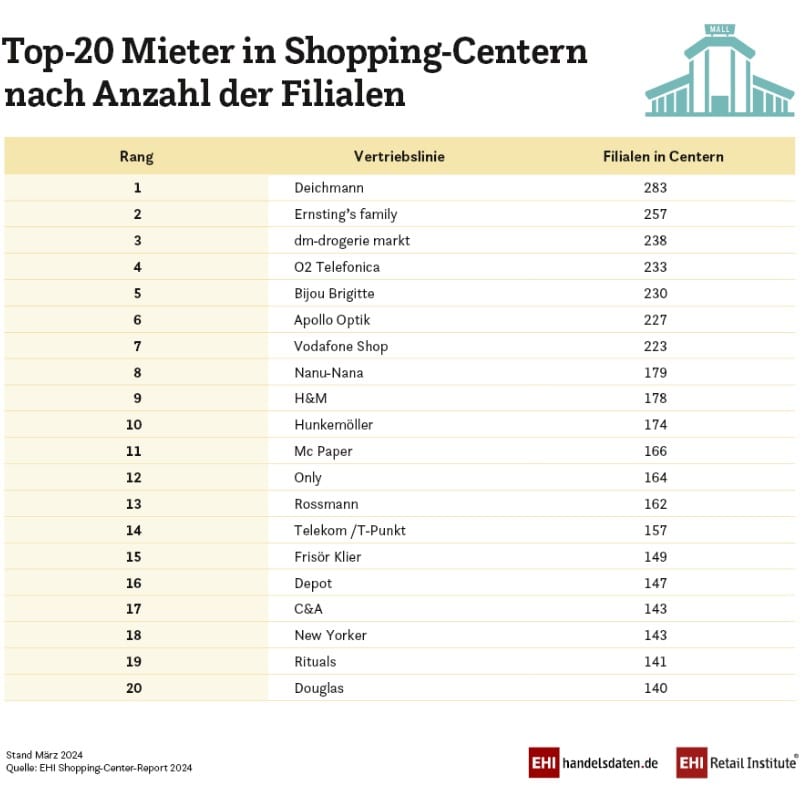 Top 20 der Mieter in Shopping-Centern