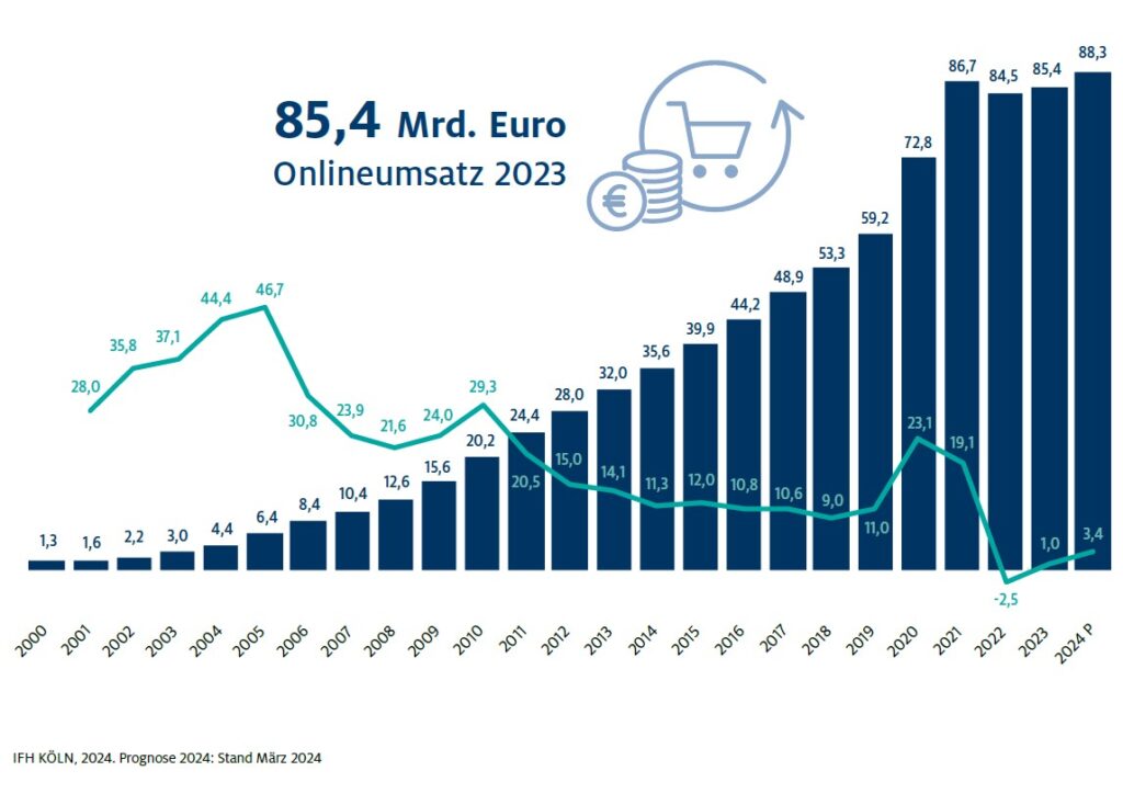 Onlineumsatz bis 2024 im Zeitverlauf