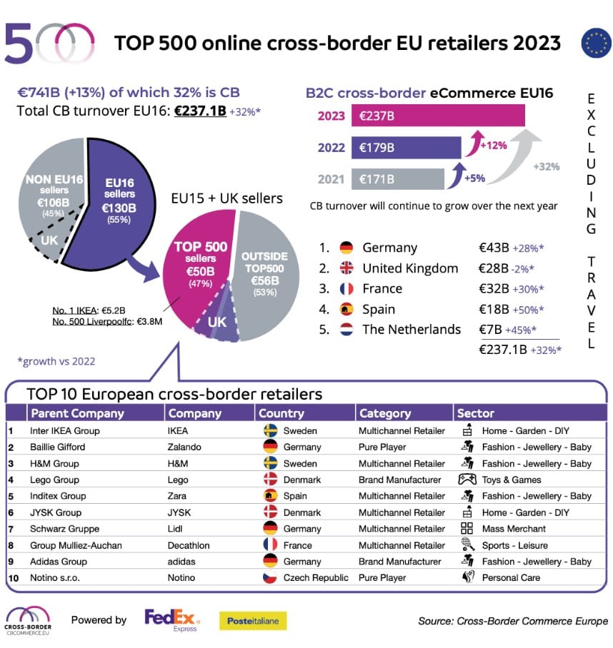 TOP 500 B2C Cross-Border Retail Europe