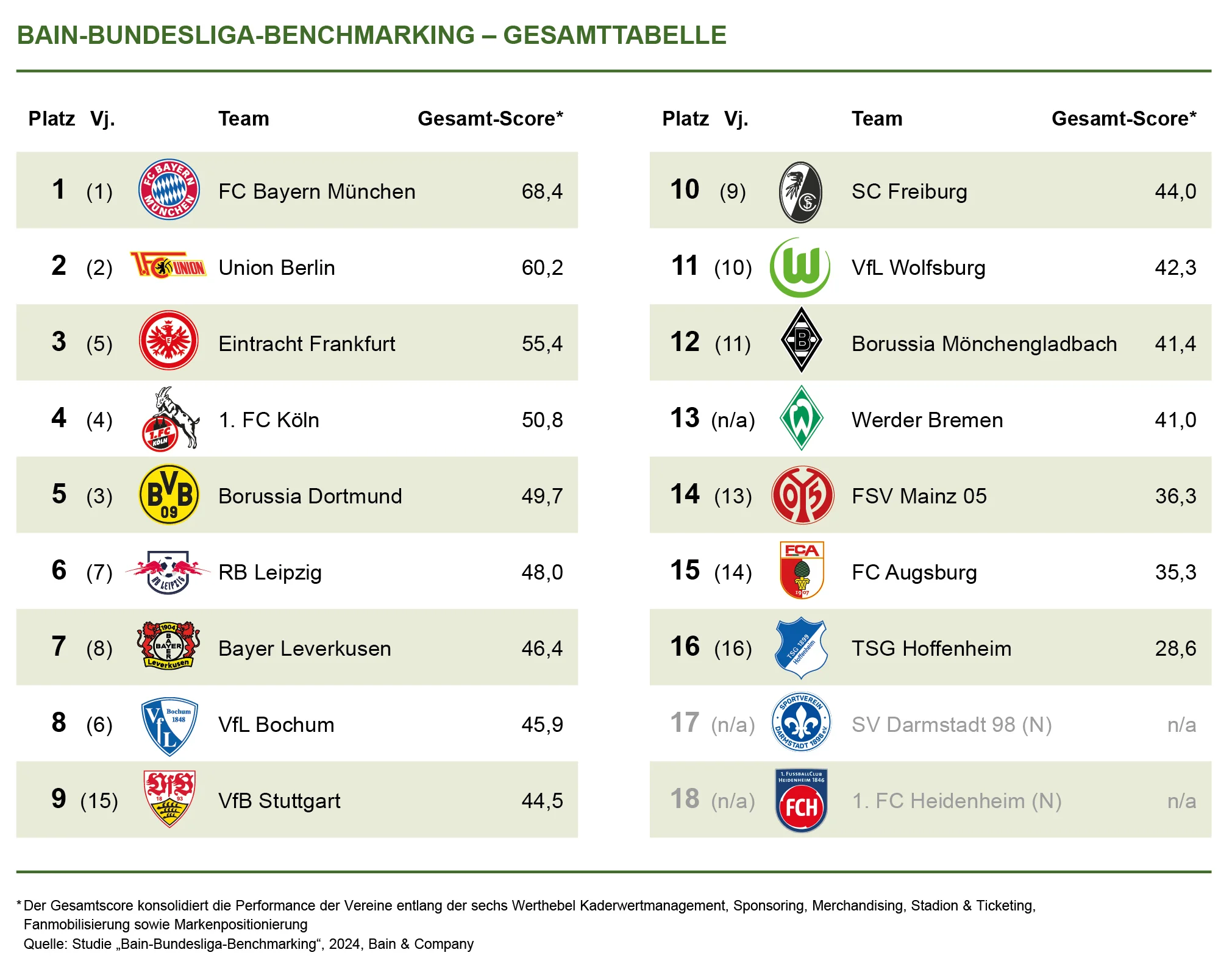 Bain Bundesliga Gesamt-Ranking