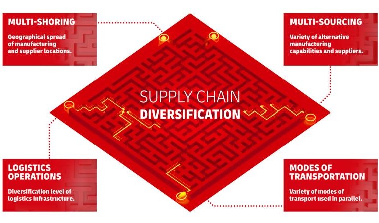 4 Dimensionen zur Diversifizierung der Lieferkette