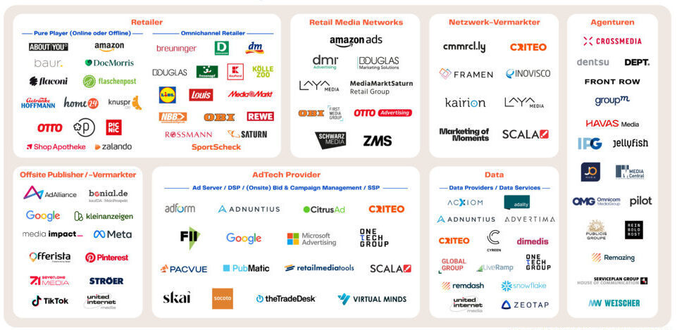 Retail Media Landscape in Deutschland