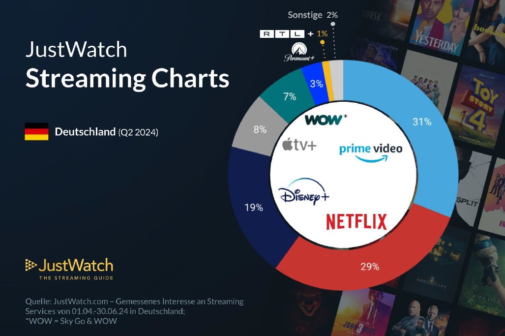 JustWatch Streaming Charts für Q2 2024