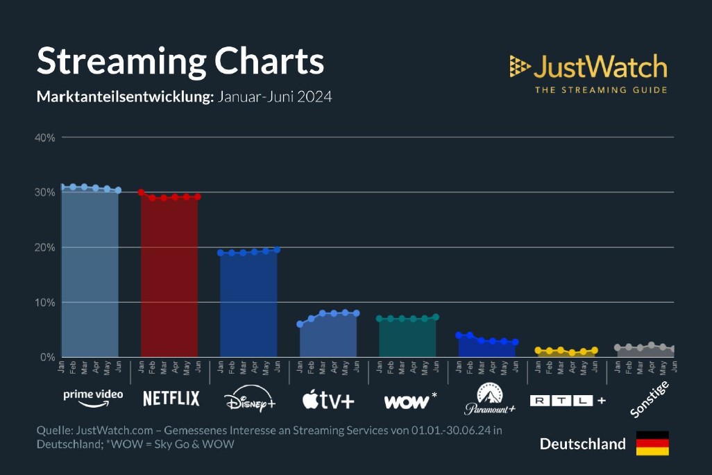 JustWatch Streaming Marktanteile für Q2 2024