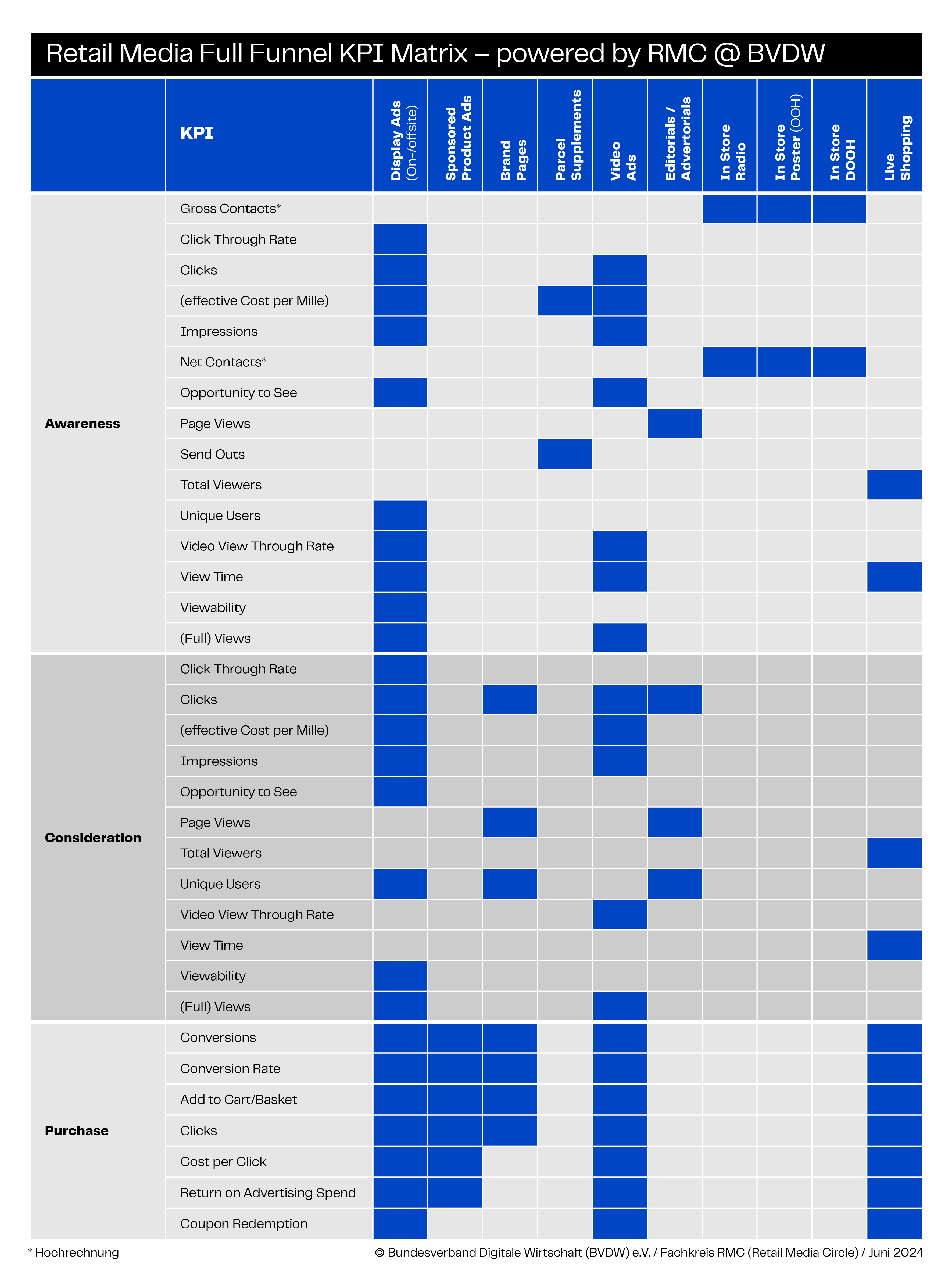 KPI-Matrix des Retail Media Circle des BVDW