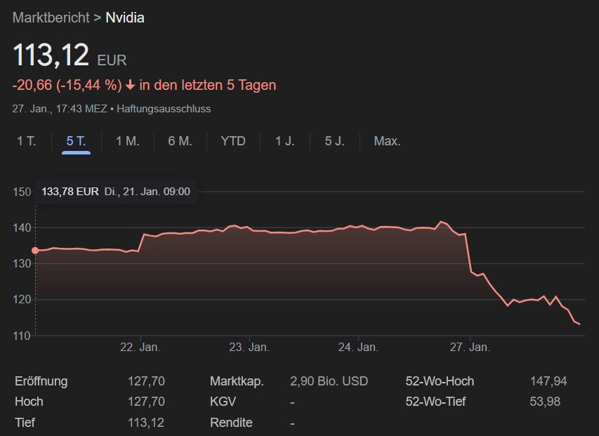 DeepSeek verursacht Börsencrash - Nvidia verliert hunderte Milliarden