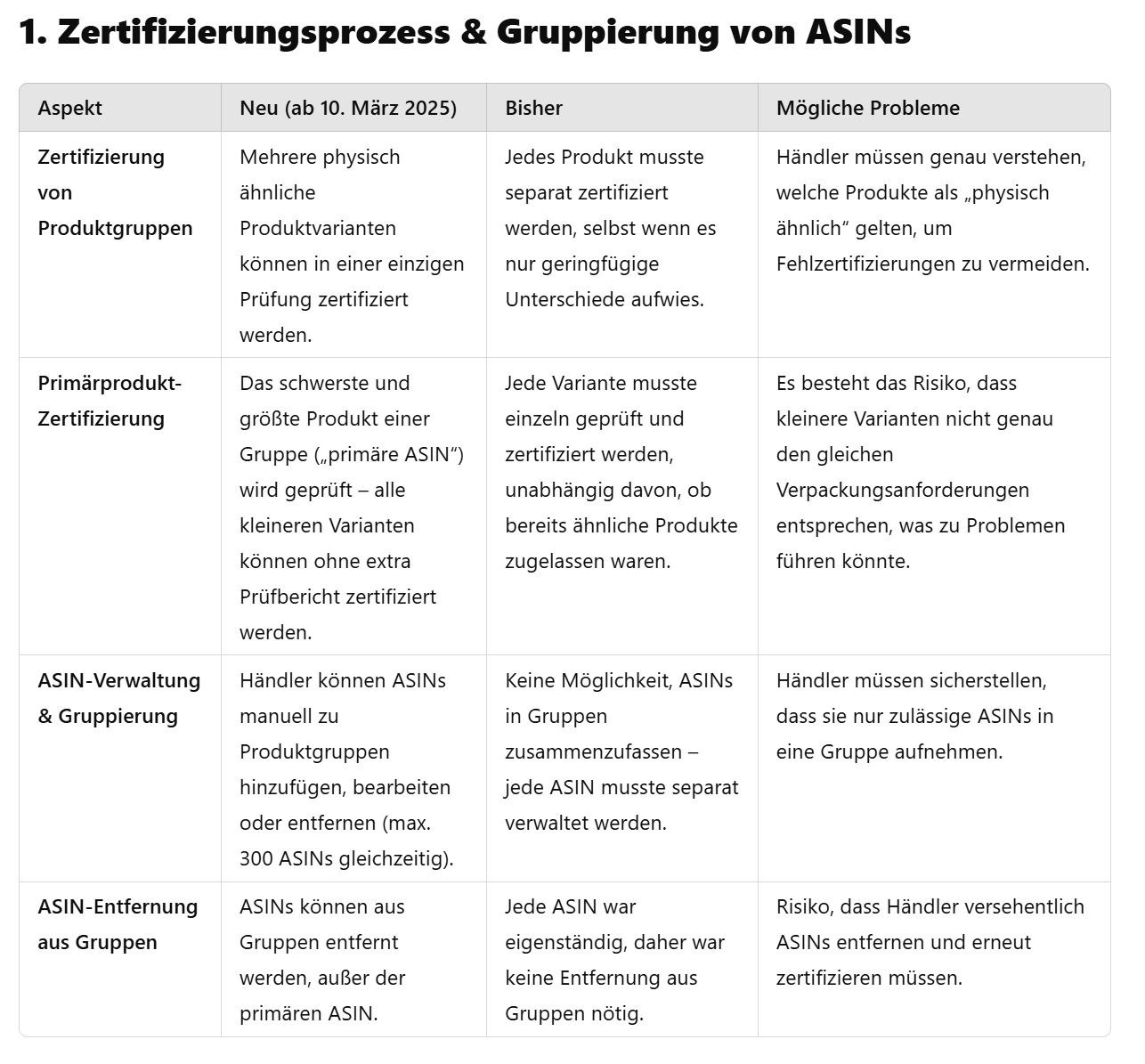 Amazon Zertifierungsprozess und Grupping von ASINs