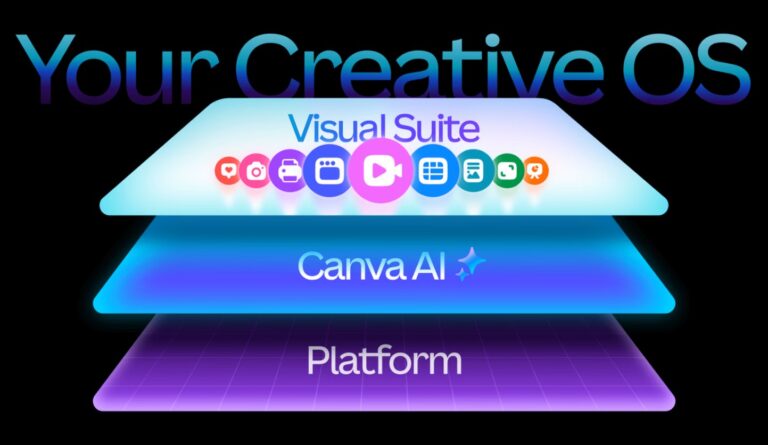 Canva Creative OS