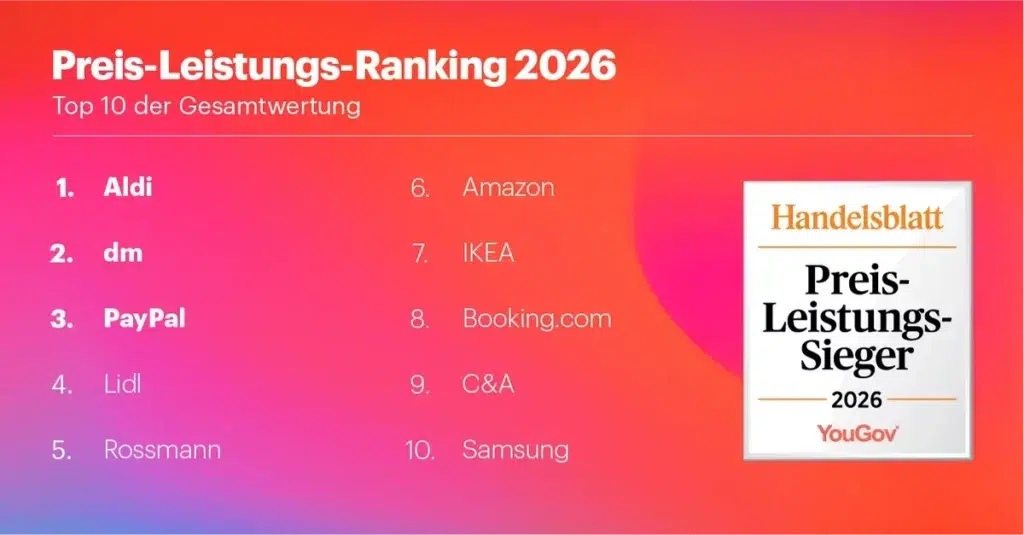 Ranking YouGov Handelsblatt Preis Leistung 2026